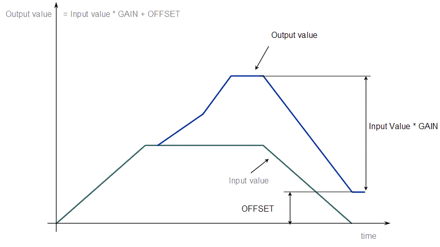 Gear Functions Usage